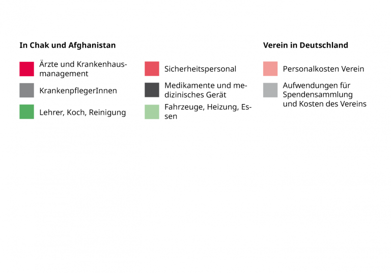 Verwendung der Spenden